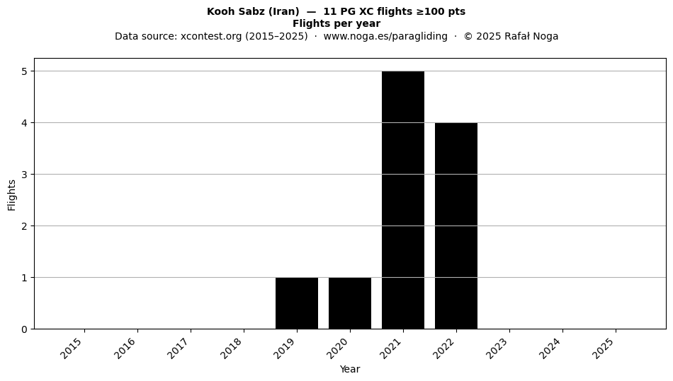 Flights per year