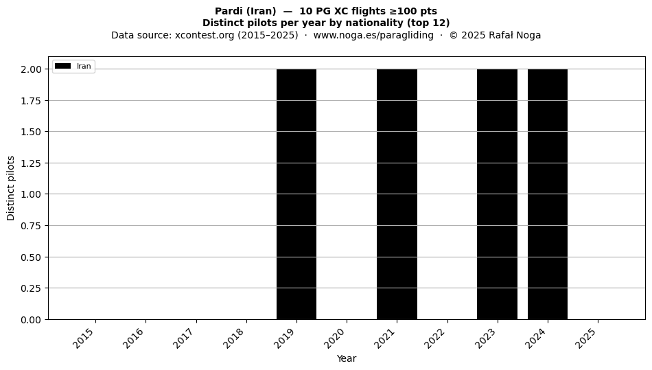 Distinct pilots per year