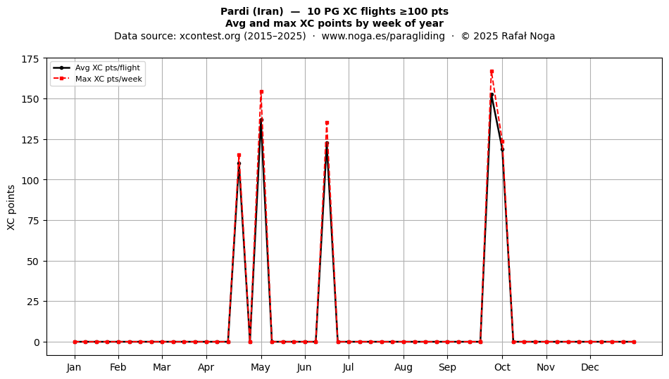 XC points by week