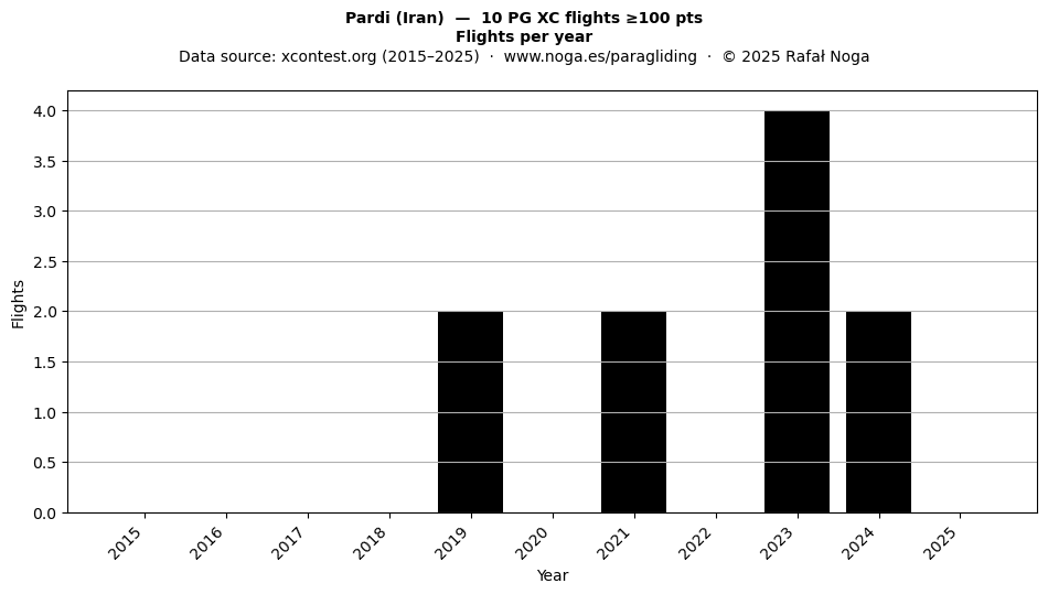 Flights per year