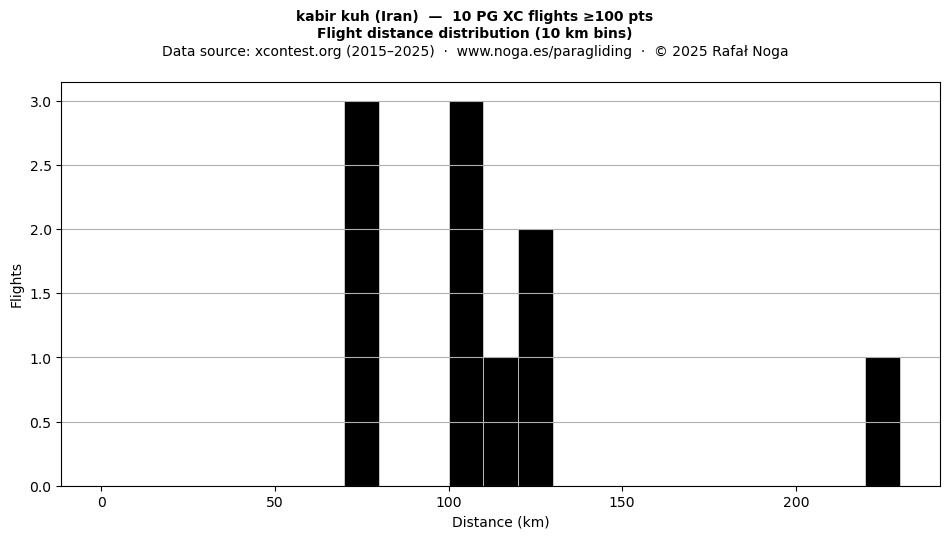 Flight distance