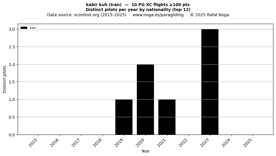 Distinct pilots per year