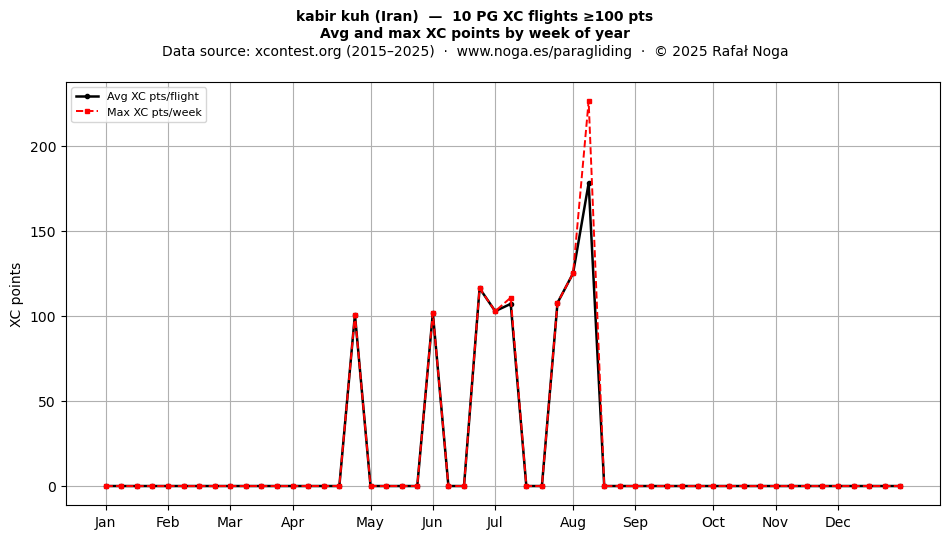 XC points by week
