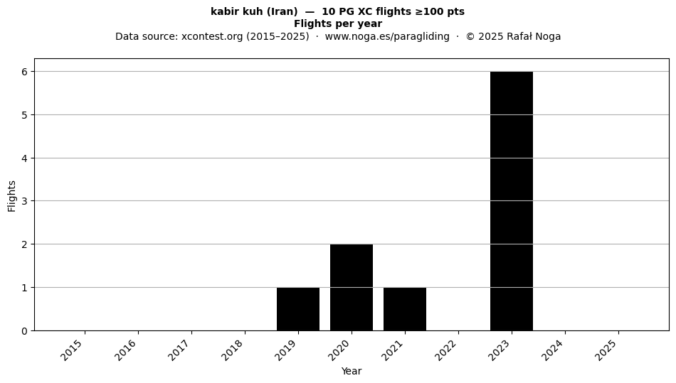 Flights per year