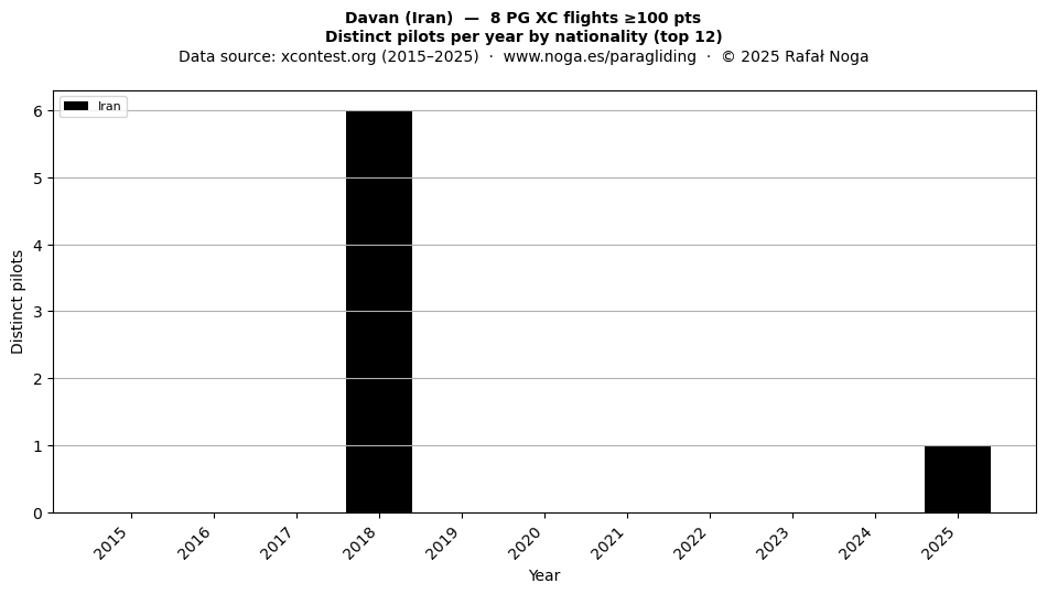 Distinct pilots per year