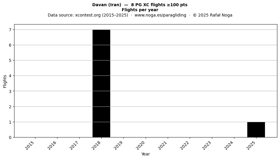 Flights per year