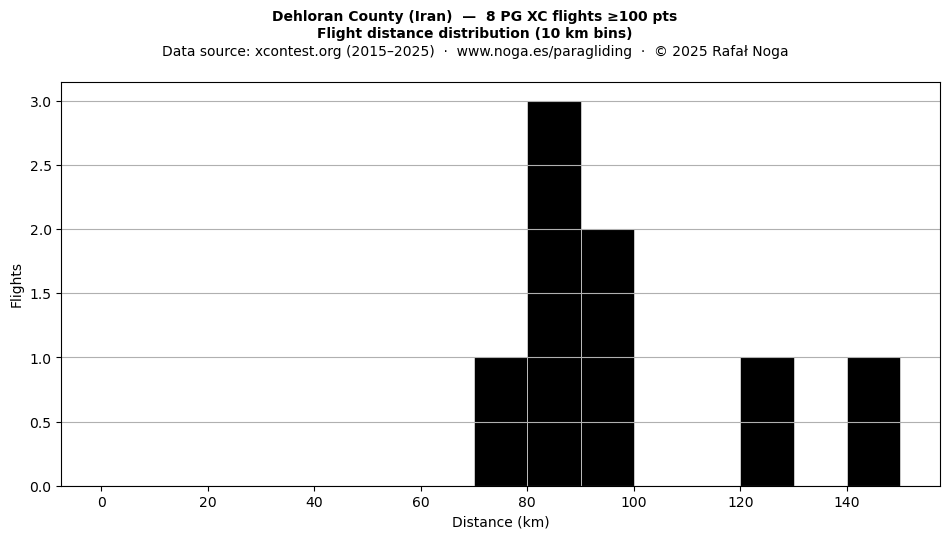 Flight distance