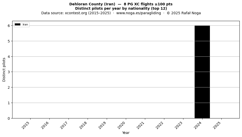 Distinct pilots per year