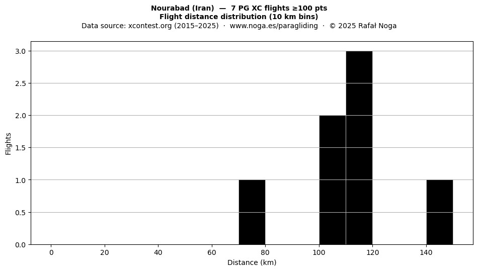 Flight distance