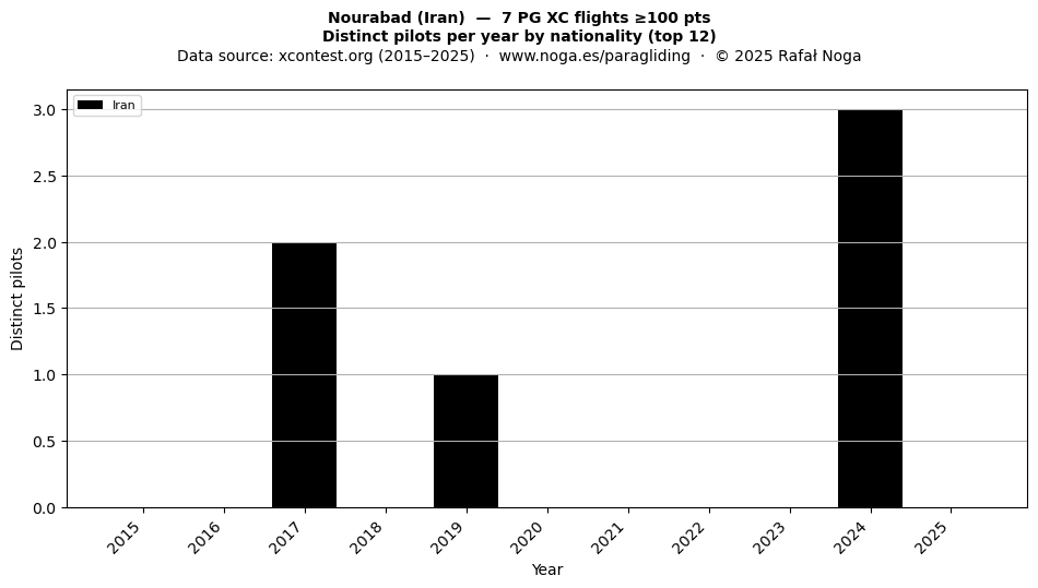 Distinct pilots per year