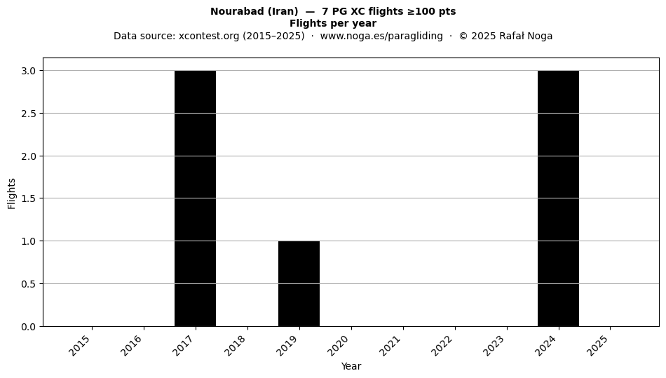 Flights per year