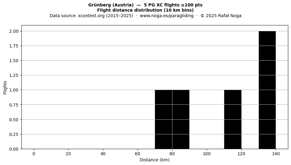 Flight distance