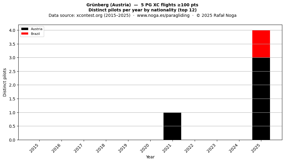 Distinct pilots per year