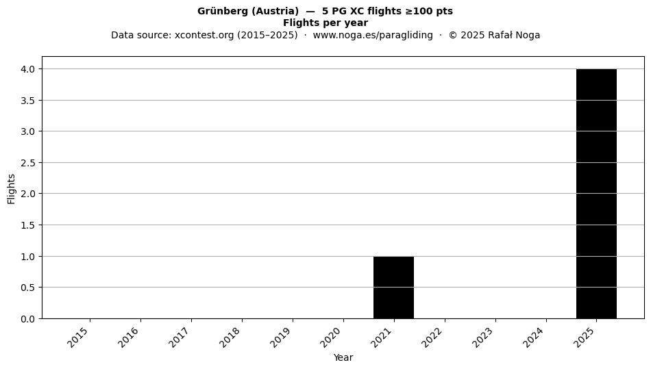 Flights per year