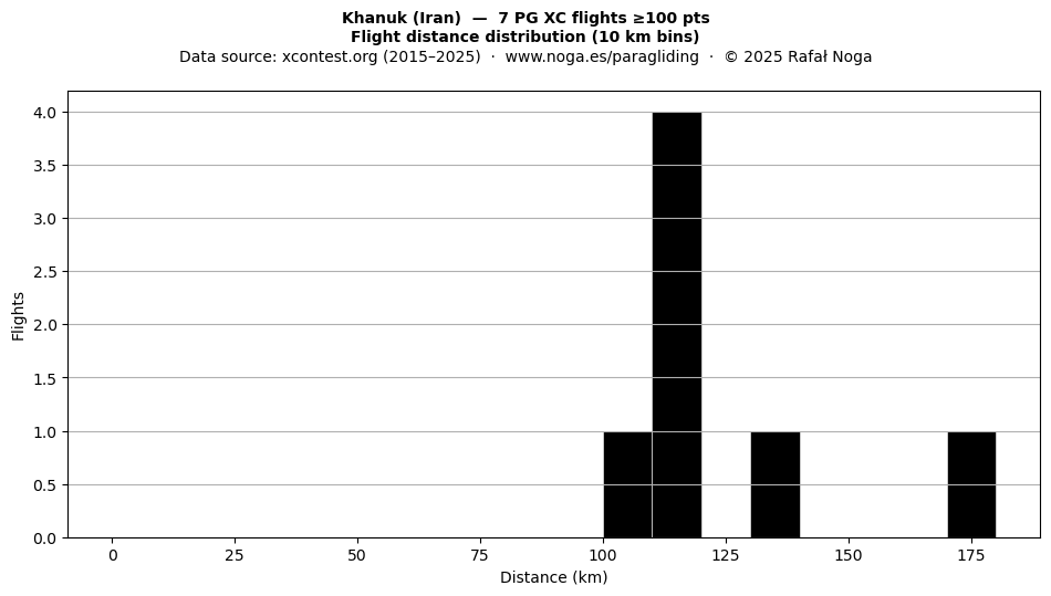 Flight distance