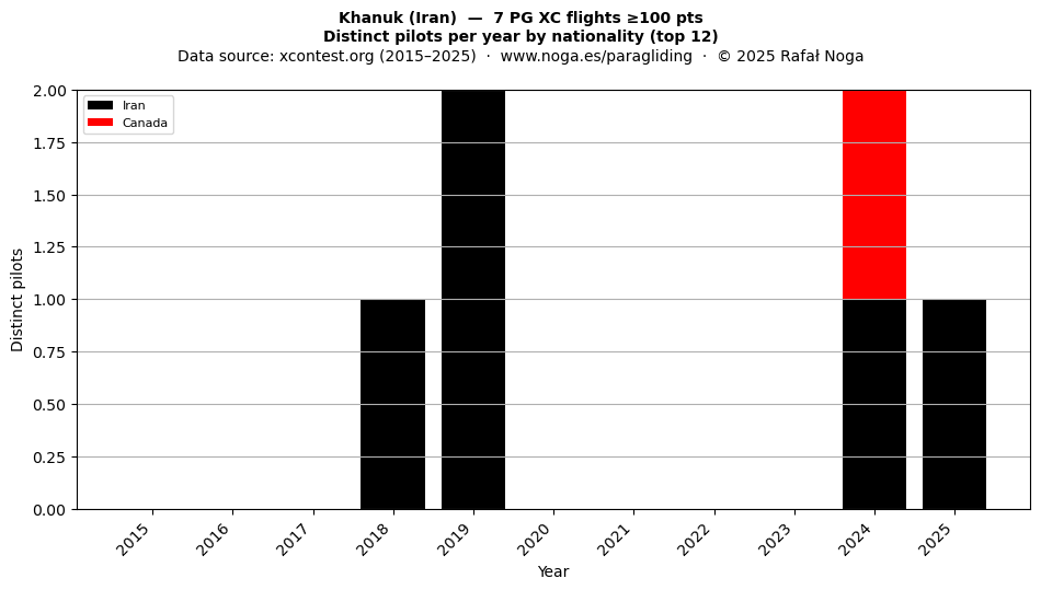 Distinct pilots per year