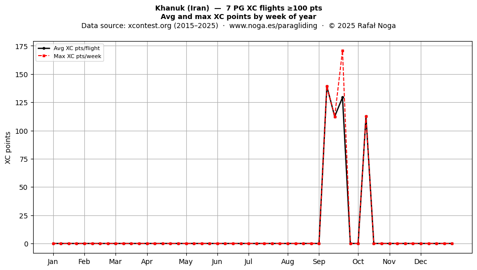 XC points by week