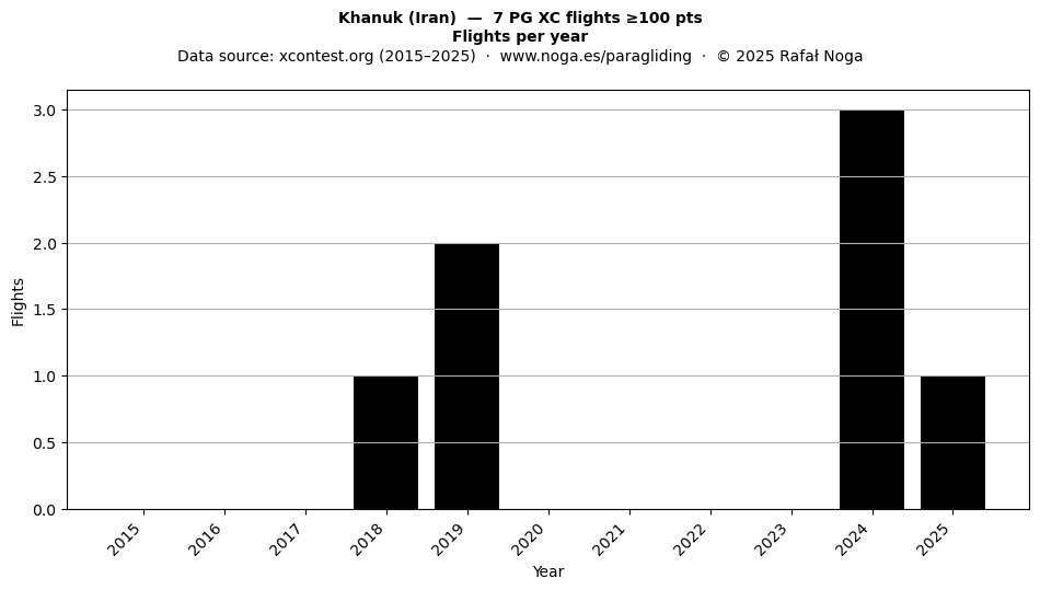 Flights per year