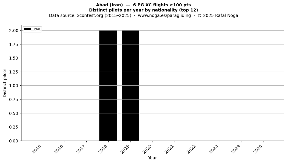 Distinct pilots per year