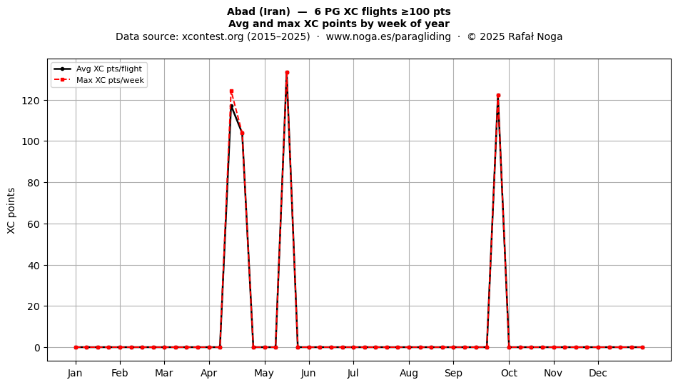 XC points by week