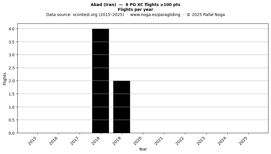 Flights per year