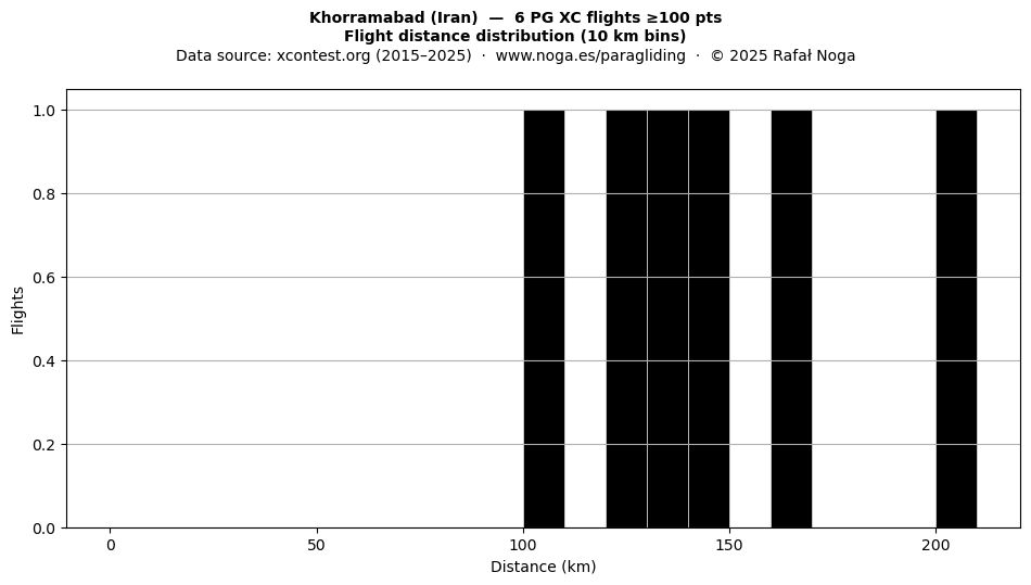 Flight distance