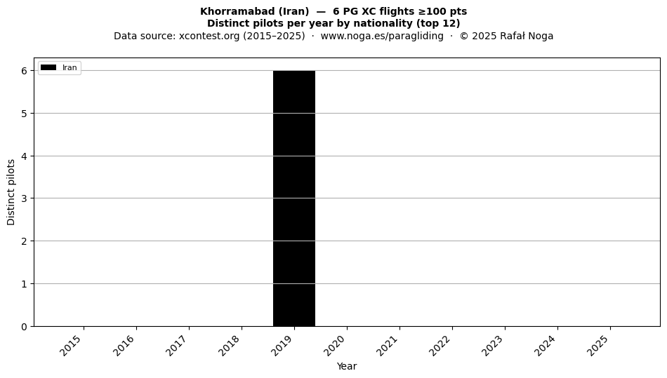 Distinct pilots per year