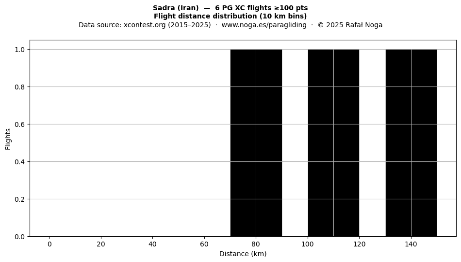 Flight distance