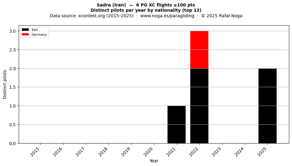 Distinct pilots per year
