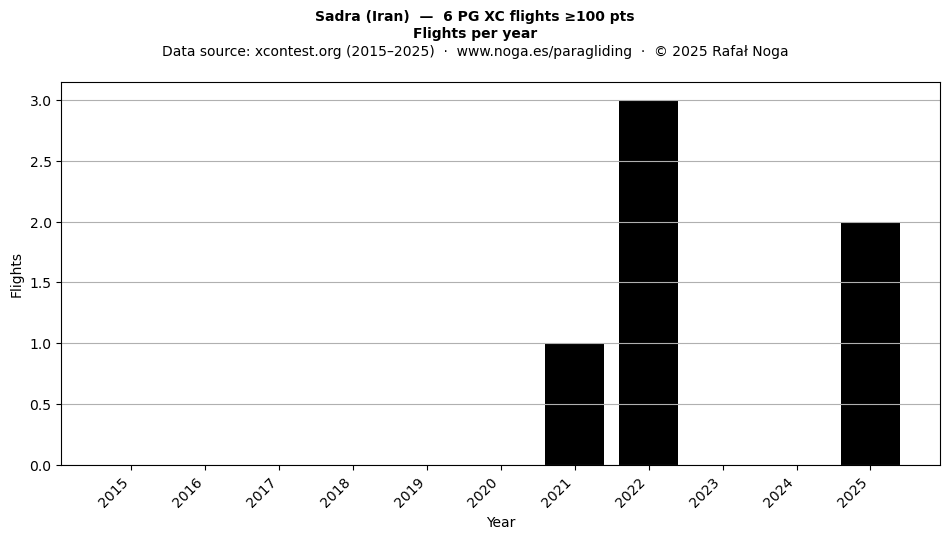 Flights per year