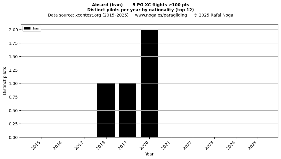 Distinct pilots per year