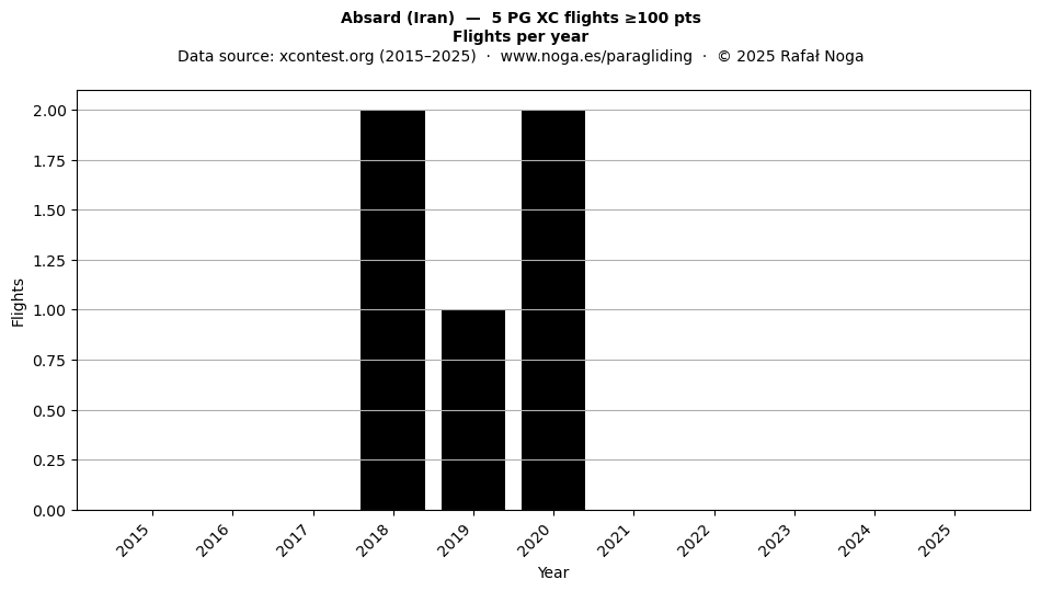 Flights per year