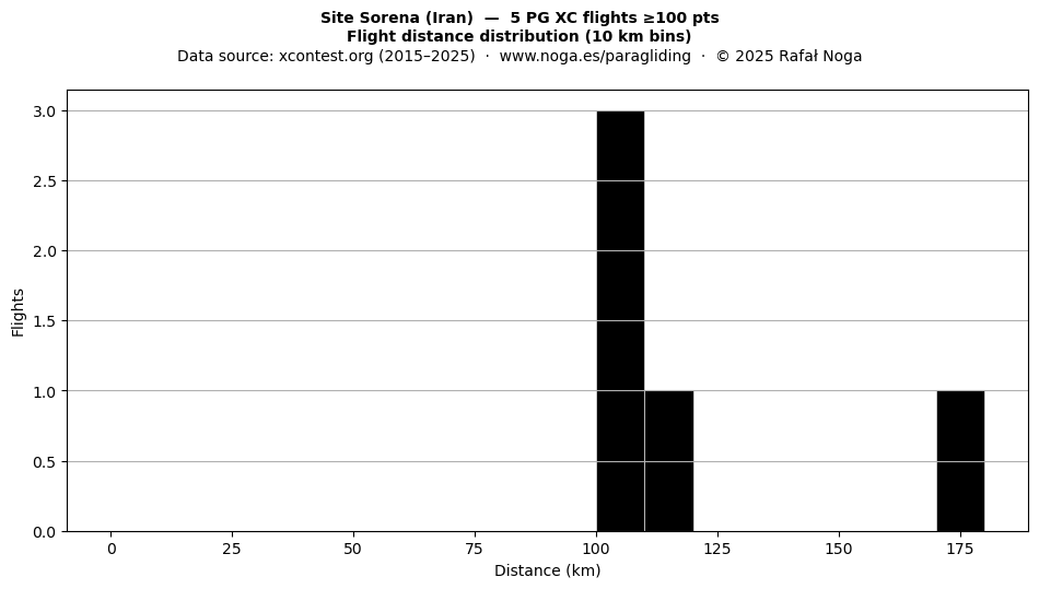 Flight distance