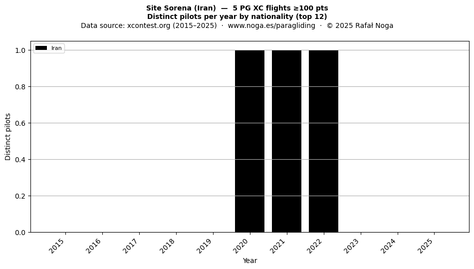 Distinct pilots per year