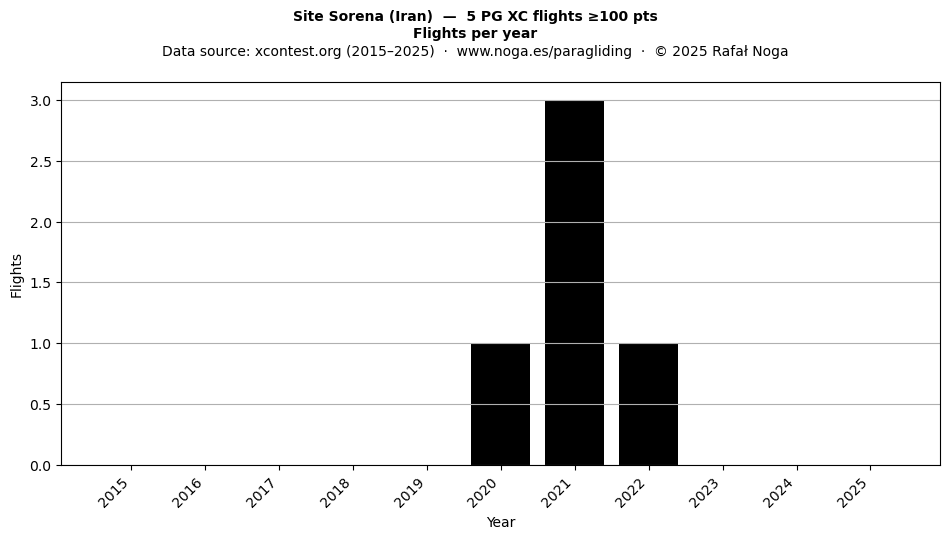 Flights per year