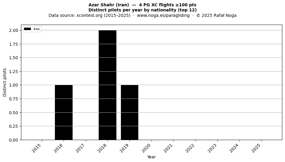 Distinct pilots per year