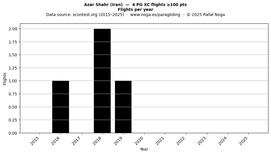 Flights per year