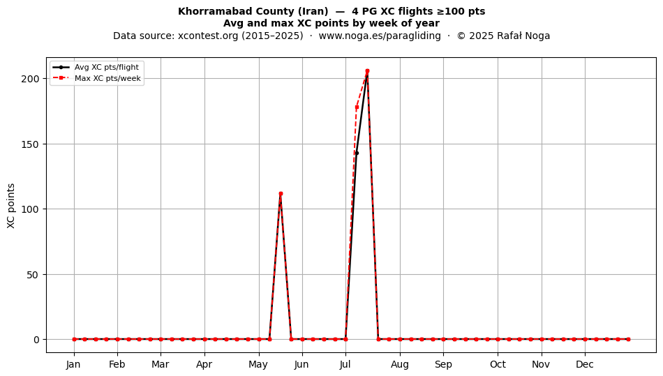 XC points by week