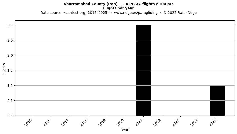 Flights per year