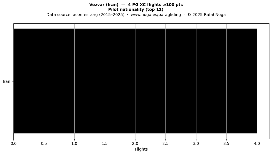 Pilot nationality