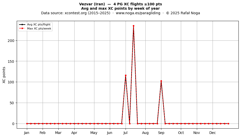 XC points by week