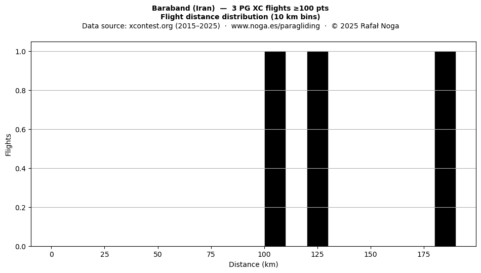 Flight distance