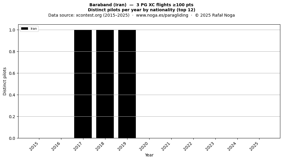 Distinct pilots per year
