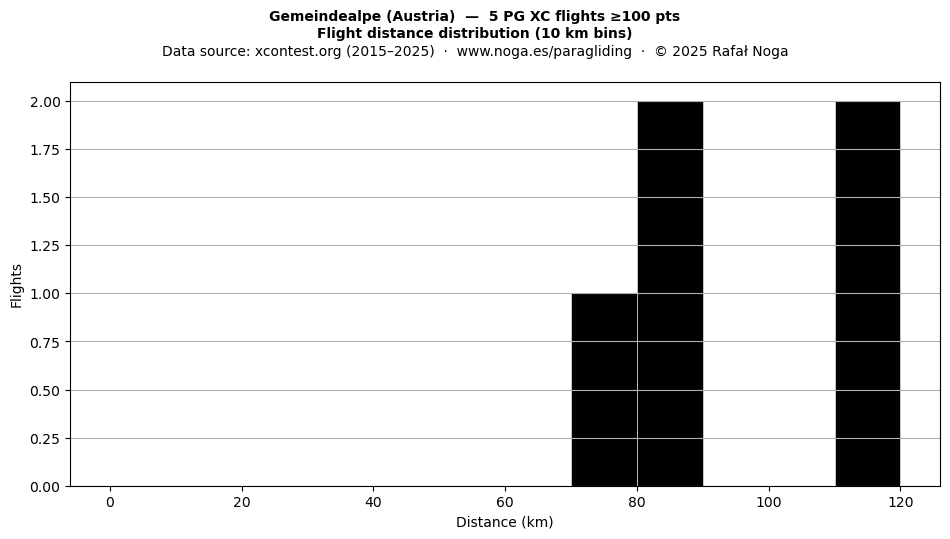 Flight distance