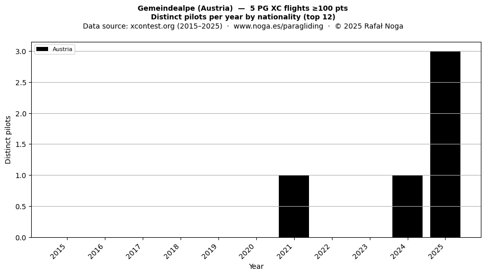Distinct pilots per year