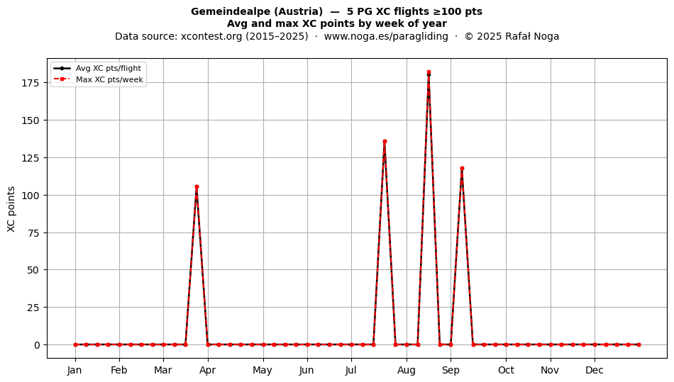 XC points by week