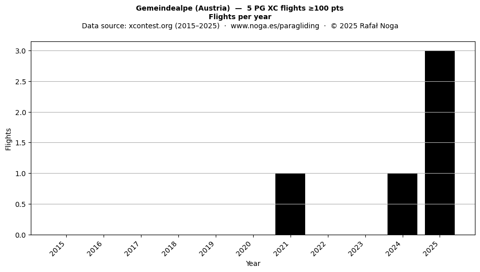 Flights per year