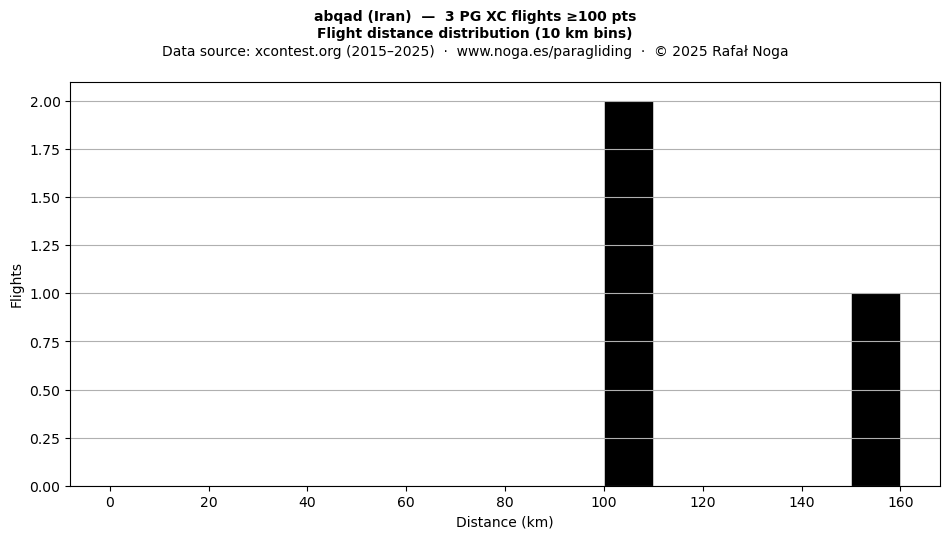 Flight distance