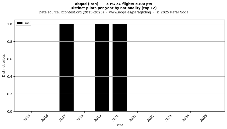 Distinct pilots per year