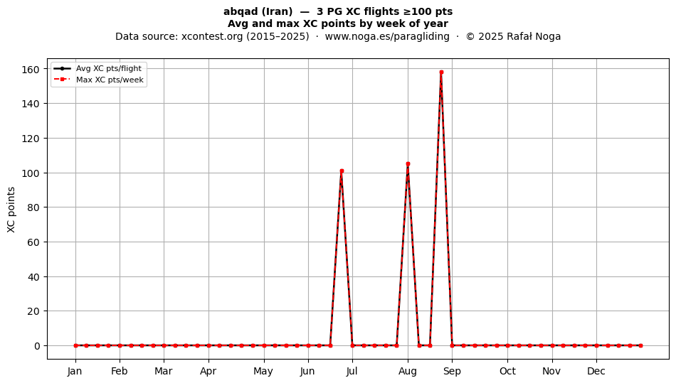 XC points by week